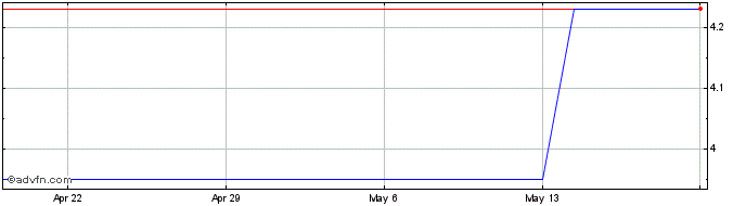 1 Month Winmill (PK) Share Price Chart