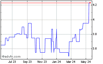 1 Year Winmill (PK) Chart