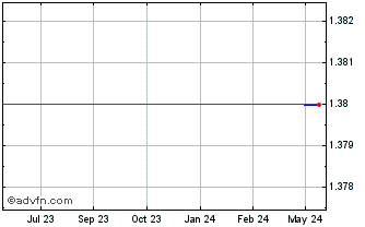 1 Year Wantedly (GM) Chart