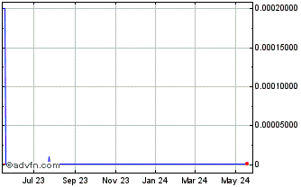 1 Year Wentworth Energy (CE) Chart