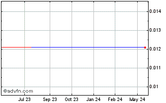 1 Year Woodbois (PK) Chart