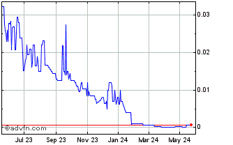 1 Year Wolf Energy Services (CE) Chart