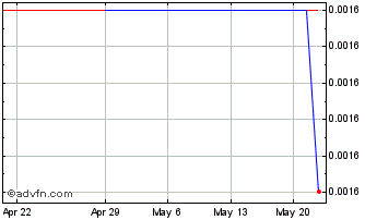 1 Month Warburg Pincus Capital C... (PK) Chart