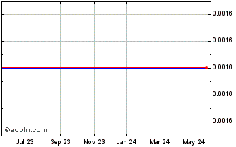 1 Year Warburg Pincus Capital C... (PK) Chart