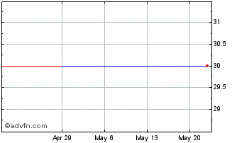 1 Month WPF (PK) Chart
