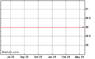 1 Year WPF (PK) Chart
