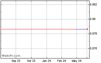 1 Year World Poker Store (PK) Chart