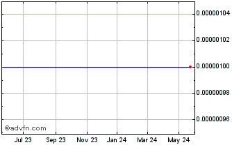 1 Year Western Pacific Minerals (CE) Chart