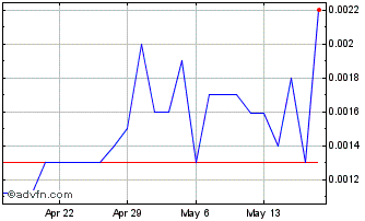 1 Month WaterPure (PK) Chart