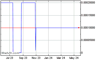 1 Year WQN (CE) Chart