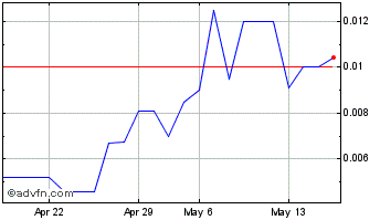 1 Month WRIT Media (PK) Chart