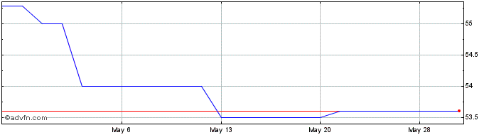 1 Month White River Bancshares (QX) Share Price Chart
