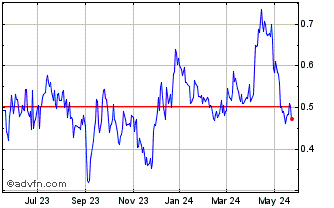 1 Year West Red Lake Gold Mines (QB) Chart