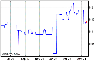 1 Year Walker River Resources (PK) Chart