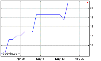 1 Month Wartsila Corp B (PK) Chart