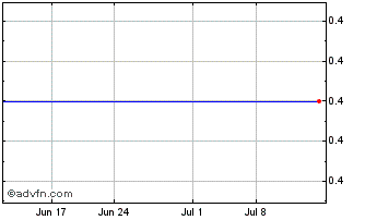 1 Month Wall Street Media (QB) Chart
