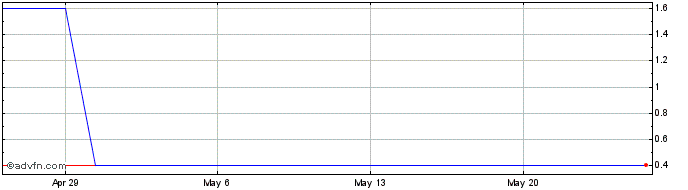1 Month Wall Street Media (QB) Share Price Chart