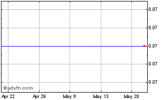 1 Month Woodstock (CE) Chart