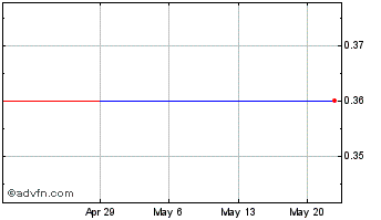 1 Month Wikisoft (QB) Chart