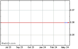 1 Year Wikisoft (QB) Chart
