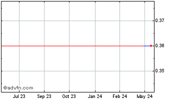 1 Year Wikisoft (QB) Chart
