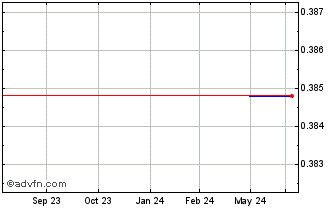 1 Year Wasion (PK) Chart