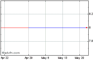 1 Month Wisekey (PK) Chart