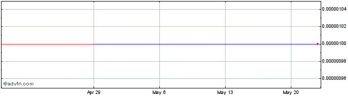 1 Month Williamsville Sears Mana... (CE) Share Price Chart