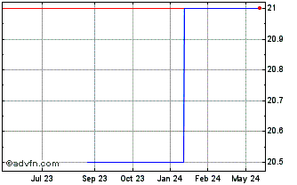 1 Year Washington Hsoul Pattison (PK) Chart