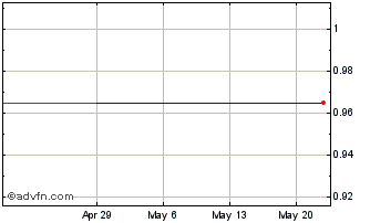 1 Month Westports Holdings BHD (PK) Chart