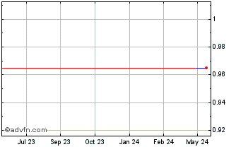 1 Year Westports Holdings BHD (PK) Chart