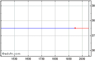 Intraday Whitbread Holding Splc (PK) Chart