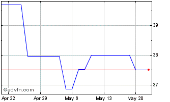 1 Month Whitbread Holding Splc (PK) Chart