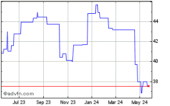 1 Year Whitbread Holding Splc (PK) Chart