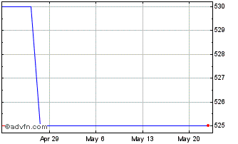 1 Month WTB Financial (PK) Chart