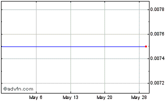 1 Month LI3 Lithium (PK) Chart