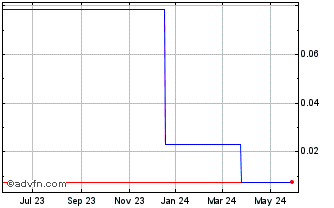 1 Year LI3 Lithium (PK) Chart