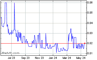 1 Year Copper Lake Resources (PK) Chart