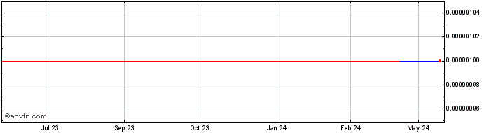 1 Year Westech Capital (GM) Share Price Chart
