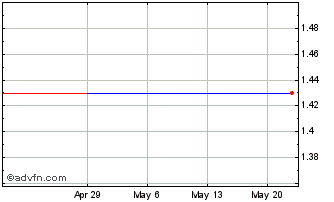 1 Month Westgold Resources (PK) Chart