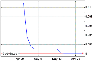 1 Month WellTek (PK) Chart