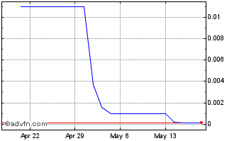 1 Month WellTek (PK) Chart