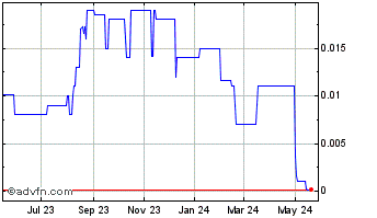 1 Year WellTek (PK) Chart