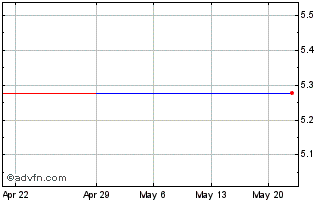 1 Month Wing Tai Properties (PK) Chart