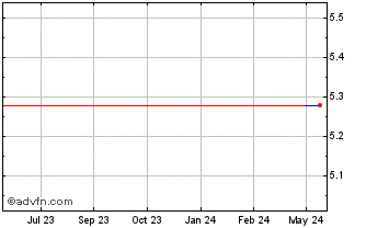 1 Year Wing Tai Properties (PK) Chart