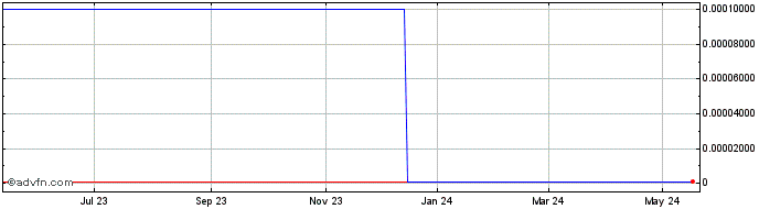 1 Year Wi Tron (CE) Share Price Chart