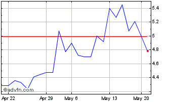 1 Month Wuxi Apptec (PK) Chart