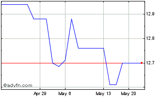 1 Month WVS Financial (QX) Chart