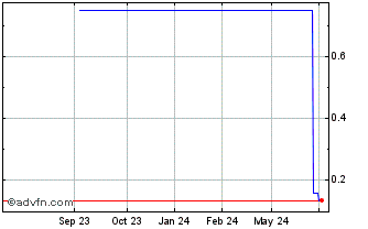 1 Year Wyld Networks AB (QB) Chart