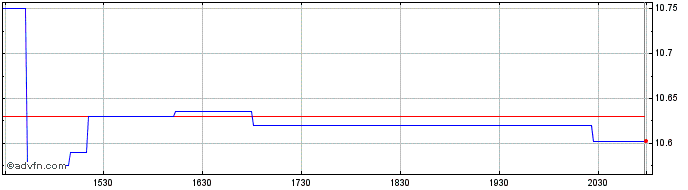 Intraday Wynn Macau (PK)  Price Chart for 28/4/2024